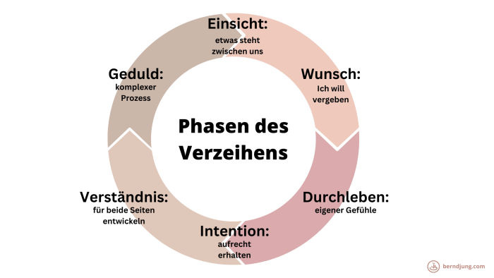 Phasen des Verzeihens Phasen des Verzeihens